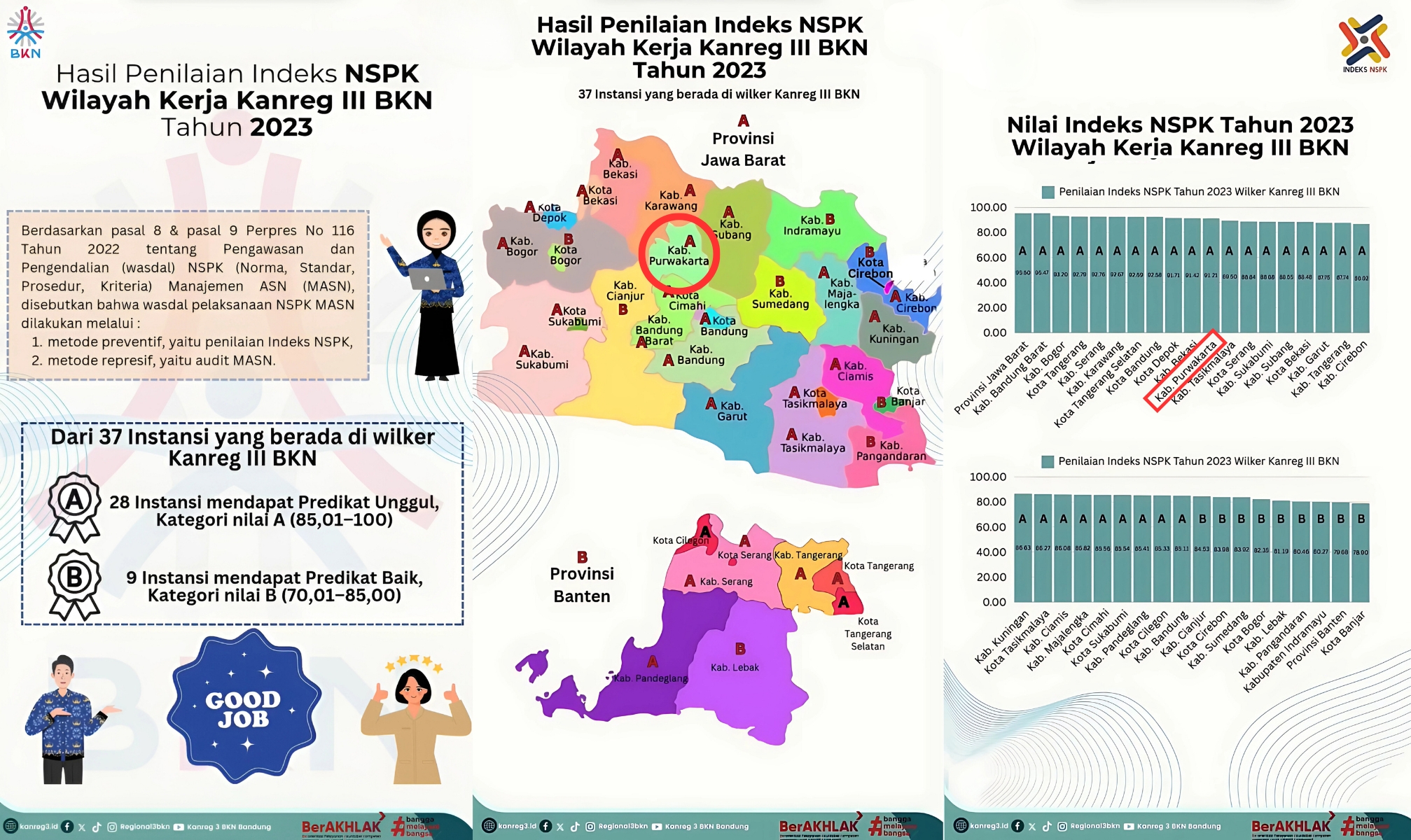 Kabupaten Purwakarta Berhasil Meraih Predikat Unggul Dalam Implementasi N S P K Tahun 2023